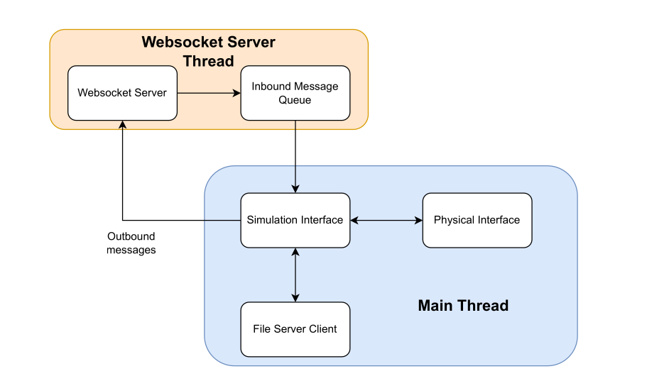 Communication Manager Architecture