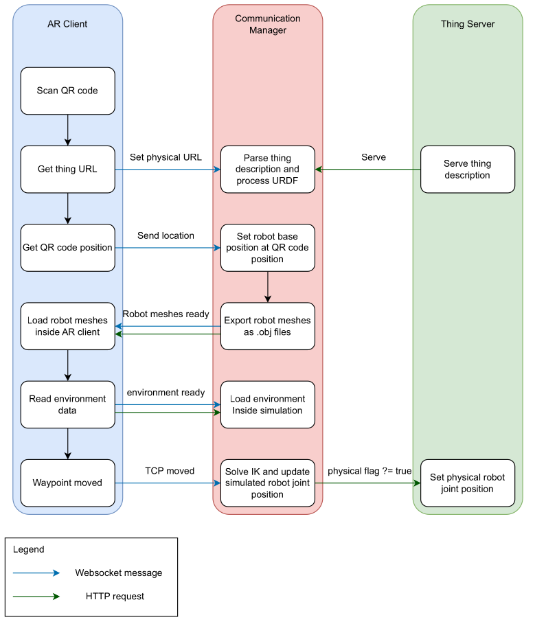 Communication Flow Diagram